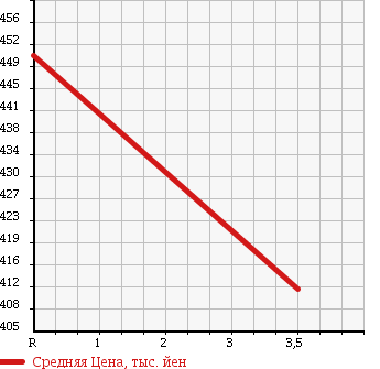 Аукционная статистика: График изменения цены TOYOTA Тойота  HIACE VAN Хайс Ван  2005 2500 KDH205V DIESEL в зависимости от аукционных оценок
