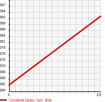 Аукционная статистика: График изменения цены TOYOTA Тойота  HIACE VAN Хайс Ван  2004 2500 KDH205V LONG DX в зависимости от аукционных оценок