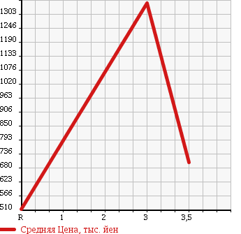 Аукционная статистика: График изменения цены TOYOTA Тойота  HIACE VAN Хайс Ван  2005 2500 KDH205V LONG SUPER GL в зависимости от аукционных оценок
