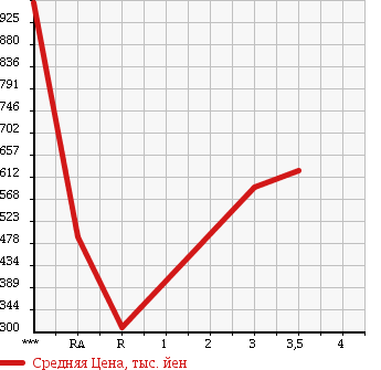 Аукционная статистика: График изменения цены TOYOTA Тойота  HIACE VAN Хайс Ван  2005 2500 KDH205V SUPER GL в зависимости от аукционных оценок