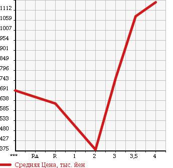 Аукционная статистика: График изменения цены TOYOTA Тойота  HIACE VAN Хайс Ван  2006 2500 KDH205V SUPER GL в зависимости от аукционных оценок