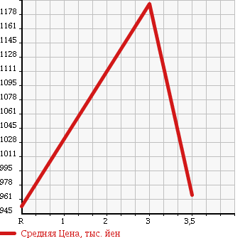 Аукционная статистика: График изменения цены TOYOTA Тойота  HIACE VAN Хайс Ван  2005 2500 KDH220K DX в зависимости от аукционных оценок