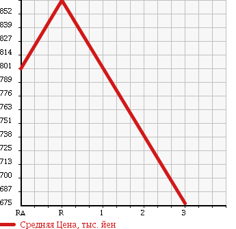 Аукционная статистика: График изменения цены TOYOTA Тойота  HIACE VAN Хайс Ван  2005 2500 KDH220K S LONG DX в зависимости от аукционных оценок
