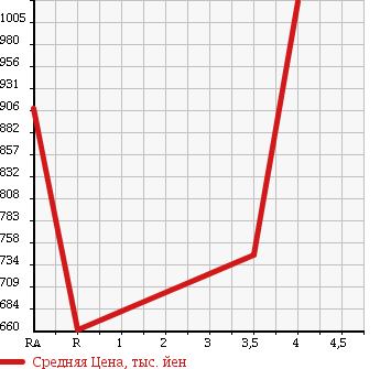 Аукционная статистика: График изменения цены TOYOTA Тойота  HIACE VAN Хайс Ван  2008 2700 TRH211K SUPER GL в зависимости от аукционных оценок