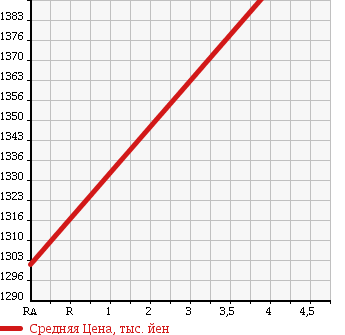 Аукционная статистика: График изменения цены TOYOTA Тойота  HIACE VAN Хайс Ван  2009 2700 TRH211K SUPER GL в зависимости от аукционных оценок