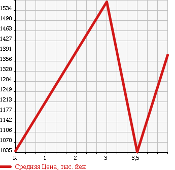 Аукционная статистика: График изменения цены TOYOTA Тойота  HIACE VAN Хайс Ван  2013 2700 TRH211K SUPER GL в зависимости от аукционных оценок