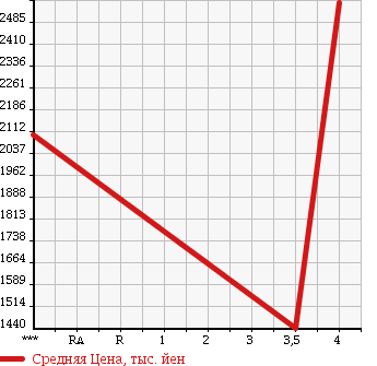 Аукционная статистика: График изменения цены TOYOTA Тойота  HIACE VAN Хайс Ван  2015 2700 TRH211K SUPER GL DARK PRIME в зависимости от аукционных оценок