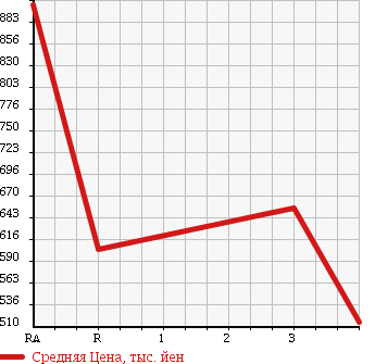 Аукционная статистика: График изменения цены TOYOTA Тойота  HIACE VAN Хайс Ван  2007 2700 TRH221K DX в зависимости от аукционных оценок