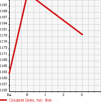 Аукционная статистика: График изменения цены TOYOTA Тойота  HIACE VAN Хайс Ван  2013 2700 TRH221K DX в зависимости от аукционных оценок