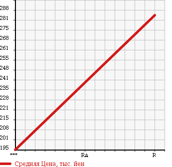 Аукционная статистика: График изменения цены TOYOTA Тойота  HIACE VAN Хайс Ван  1996 2800 LH103V DX в зависимости от аукционных оценок