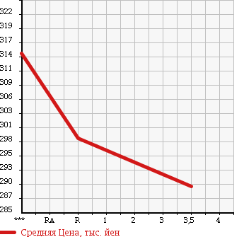 Аукционная статистика: График изменения цены TOYOTA Тойота  HIACE VAN Хайс Ван  1996 2800 LH103V SUPER GL в зависимости от аукционных оценок
