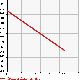 Аукционная статистика: График изменения цены TOYOTA Тойота  HIACE VAN Хайс Ван  1997 2800 LH103V SUPER GL в зависимости от аукционных оценок