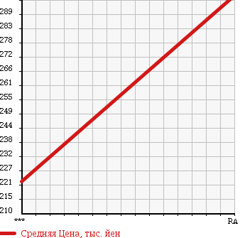 Аукционная статистика: График изменения цены TOYOTA Тойота  HIACE VAN Хайс Ван  1997 2800 LH113K JUSTLOW в зависимости от аукционных оценок