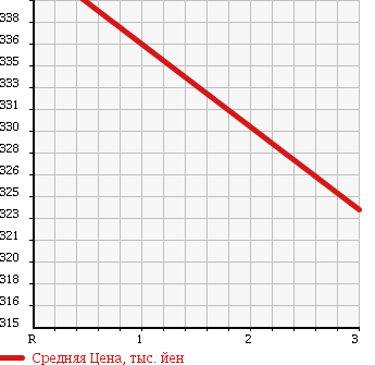 Аукционная статистика: График изменения цены TOYOTA Тойота  HIACE VAN Хайс Ван  1992 2800 LH113V в зависимости от аукционных оценок