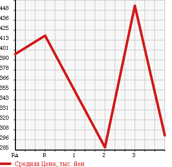 Аукционная статистика: График изменения цены TOYOTA Тойота  HIACE VAN Хайс Ван  1997 2800 LH113V в зависимости от аукционных оценок