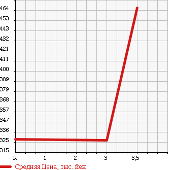 Аукционная статистика: График изменения цены TOYOTA Тойота  HIACE VAN Хайс Ван  1998 2800 LH113V DIESEL в зависимости от аукционных оценок