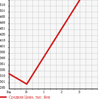 Аукционная статистика: График изменения цены TOYOTA Тойота  HIACE VAN Хайс Ван  1997 2800 LH113V DX в зависимости от аукционных оценок