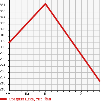 Аукционная статистика: График изменения цены TOYOTA Тойота  HIACE VAN Хайс Ван  1996 2800 LH113V SUPER GL в зависимости от аукционных оценок