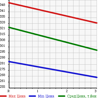 Аукционная статистика: График изменения цены TOYOTA Тойота  HIACE VAN Хайс Ван  1997 2800 LH113V SUPER GL в зависимости от аукционных оценок