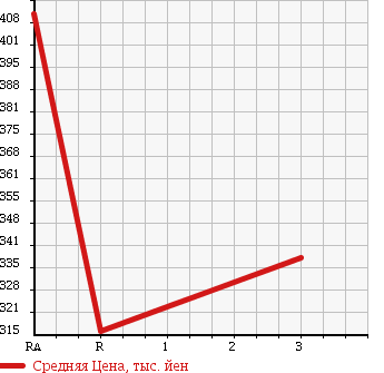 Аукционная статистика: График изменения цены TOYOTA Тойота  HIACE VAN Хайс Ван  1998 2800 LH113V SUPER GL в зависимости от аукционных оценок
