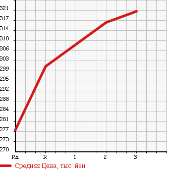 Аукционная статистика: График изменения цены TOYOTA Тойота  HIACE VAN Хайс Ван  1997 2800 LH119V 4WD в зависимости от аукционных оценок