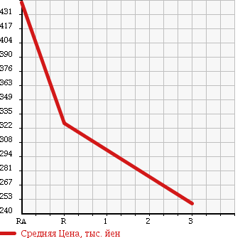 Аукционная статистика: График изменения цены TOYOTA Тойота  HIACE VAN Хайс Ван  1998 2800 LH119V 4WD SUPER GL LONG в зависимости от аукционных оценок