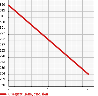 Аукционная статистика: График изменения цены TOYOTA Тойота  HIACE VAN Хайс Ван  1998 2800 LH119V DIESEL 4WD в зависимости от аукционных оценок