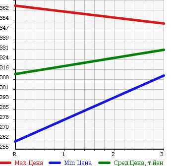 Аукционная статистика: График изменения цены TOYOTA Тойота  HIACE VAN Хайс Ван  1996 2800 LH119V SUPER GL в зависимости от аукционных оценок
