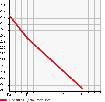 Аукционная статистика: График изменения цены TOYOTA Тойота  HIACE VAN Хайс Ван  1995 2800 LH119V SUPER GL 4WD в зависимости от аукционных оценок
