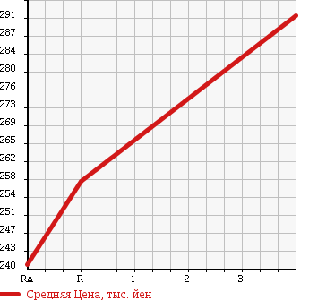 Аукционная статистика: График изменения цены TOYOTA Тойота  HIACE VAN Хайс Ван  1996 2800 LH119V SUPER GL 4WD в зависимости от аукционных оценок