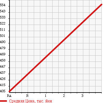 Аукционная статистика: График изменения цены TOYOTA Тойота  HIACE VAN Хайс Ван  1996 2800 LH123V SUPER LONG DX в зависимости от аукционных оценок