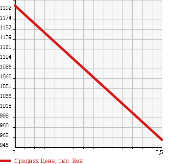 Аукционная статистика: График изменения цены TOYOTA Тойота  HIACE VAN Хайс Ван  2011 3000 KDH201K DX в зависимости от аукционных оценок