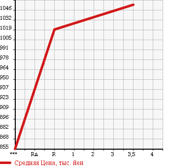 Аукционная статистика: График изменения цены TOYOTA Тойота  HIACE VAN Хайс Ван  2012 3000 KDH201K DX в зависимости от аукционных оценок