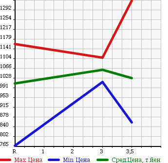 Аукционная статистика: График изменения цены TOYOTA Тойота  HIACE VAN Хайс Ван  2013 3000 KDH201K DX в зависимости от аукционных оценок
