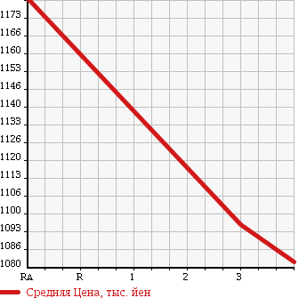 Аукционная статистика: График изменения цены TOYOTA Тойота  HIACE VAN Хайс Ван  2014 3000 KDH201K LONG DX в зависимости от аукционных оценок