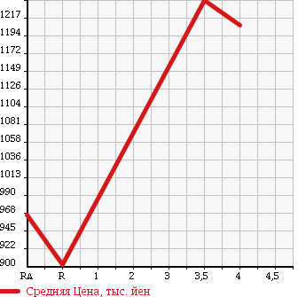 Аукционная статистика: График изменения цены TOYOTA Тойота  HIACE VAN Хайс Ван  2012 3000 KDH201K WELL CAB в зависимости от аукционных оценок
