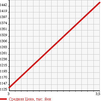 Аукционная статистика: График изменения цены TOYOTA Тойота  HIACE VAN Хайс Ван  2012 3000 KDH201K WELLFARE CAR в зависимости от аукционных оценок