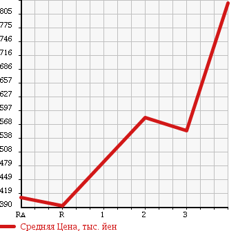 Аукционная статистика: График изменения цены TOYOTA Тойота  HIACE VAN Хайс Ван  2009 3000 KDH201V в зависимости от аукционных оценок