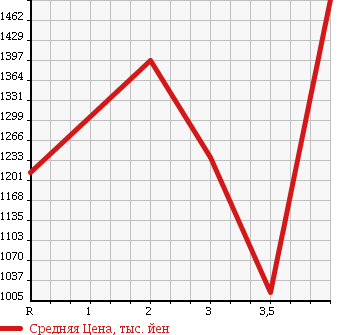 Аукционная статистика: График изменения цены TOYOTA Тойота  HIACE VAN Хайс Ван  2011 3000 KDH201V в зависимости от аукционных оценок