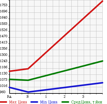 Аукционная статистика: График изменения цены TOYOTA Тойота  HIACE VAN Хайс Ван  2012 3000 KDH201V в зависимости от аукционных оценок