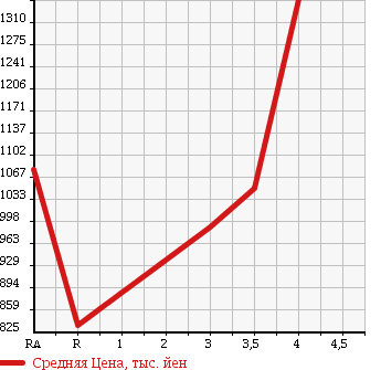 Аукционная статистика: График изменения цены TOYOTA Тойота  HIACE VAN Хайс Ван  2014 3000 KDH201V в зависимости от аукционных оценок