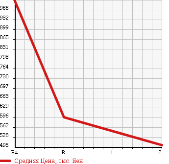 Аукционная статистика: График изменения цены TOYOTA Тойота  HIACE VAN Хайс Ван  2009 3000 KDH201V CHILLING REFRIGERATOR в зависимости от аукционных оценок