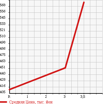 Аукционная статистика: График изменения цены TOYOTA Тойота  HIACE VAN Хайс Ван  2009 3000 KDH201V D DX в зависимости от аукционных оценок