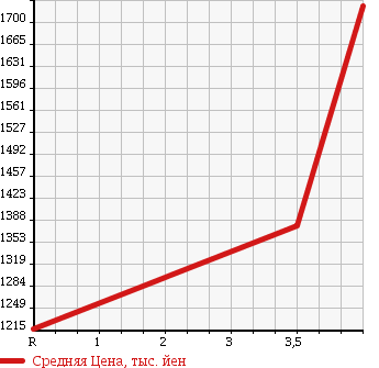 Аукционная статистика: График изменения цены TOYOTA Тойота  HIACE VAN Хайс Ван  2013 3000 KDH201V D SUPER GL в зависимости от аукционных оценок