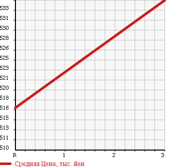 Аукционная статистика: График изменения цены TOYOTA Тойота  HIACE VAN Хайс Ван  2009 3000 KDH201V DIESEL 3 PERSON в зависимости от аукционных оценок