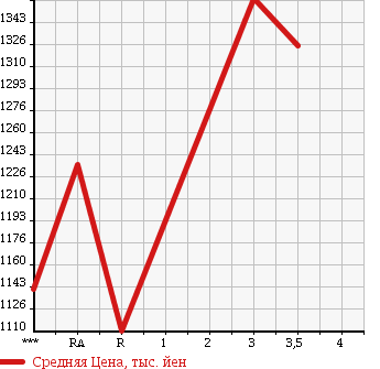 Аукционная статистика: График изменения цены TOYOTA Тойота  HIACE VAN Хайс Ван  2011 3000 KDH201V DX в зависимости от аукционных оценок