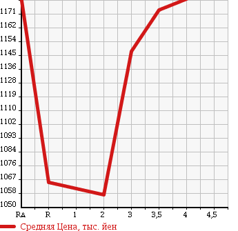 Аукционная статистика: График изменения цены TOYOTA Тойота  HIACE VAN Хайс Ван  2012 3000 KDH201V DX в зависимости от аукционных оценок