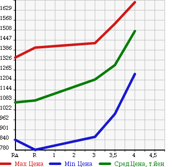 Аукционная статистика: График изменения цены TOYOTA Тойота  HIACE VAN Хайс Ван  2015 3000 KDH201V DX в зависимости от аукционных оценок