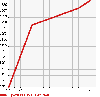 Аукционная статистика: График изменения цены TOYOTA Тойота  HIACE VAN Хайс Ван  2016 3000 KDH201V DX в зависимости от аукционных оценок