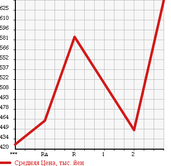 Аукционная статистика: График изменения цены TOYOTA Тойота  HIACE VAN Хайс Ван  2007 3000 KDH201V DX GL PACKAGE в зависимости от аукционных оценок